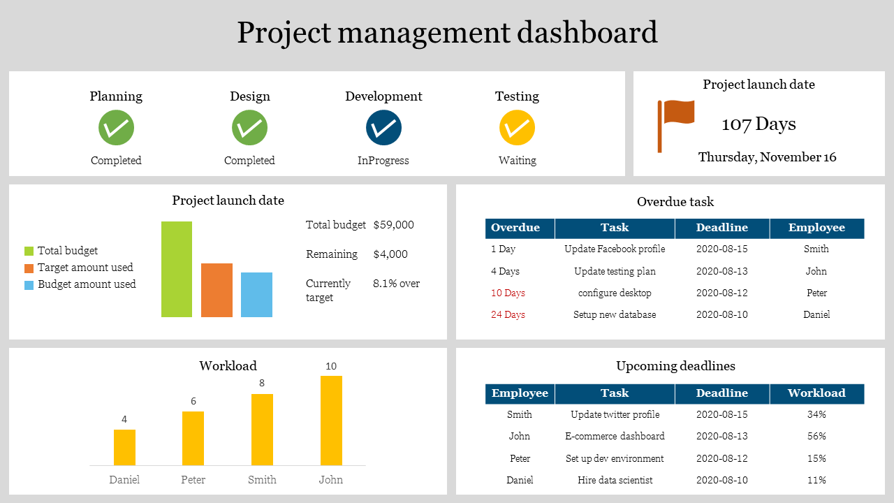 Free - Project Management Dashboard PPT Template & Google Slides